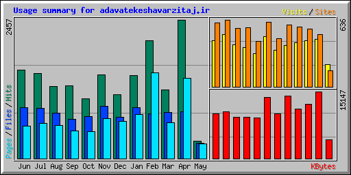 Usage summary for adavatekeshavarzitaj.ir